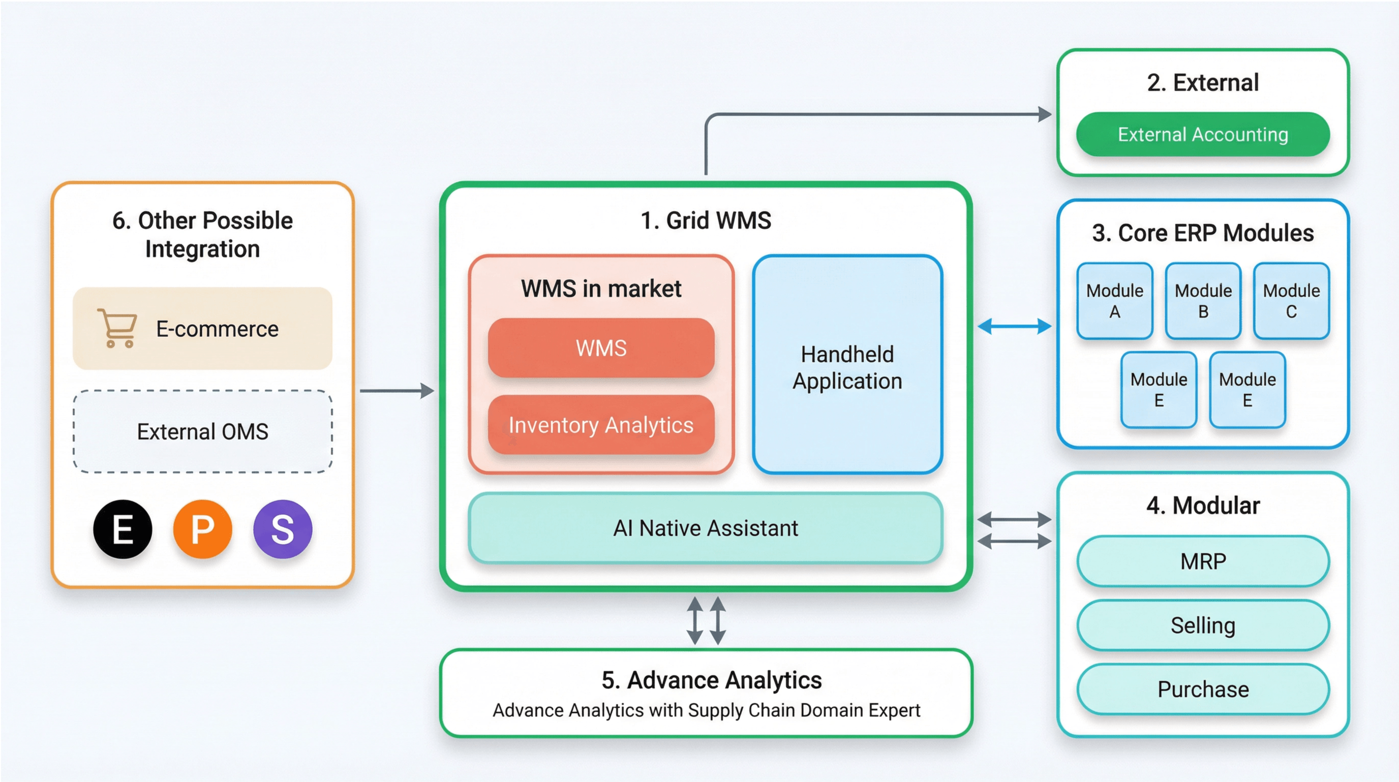 GridWMS Architecture Diagram - Central Hub connecting WMS, AI Assistant, ERP Modules, and External Systems